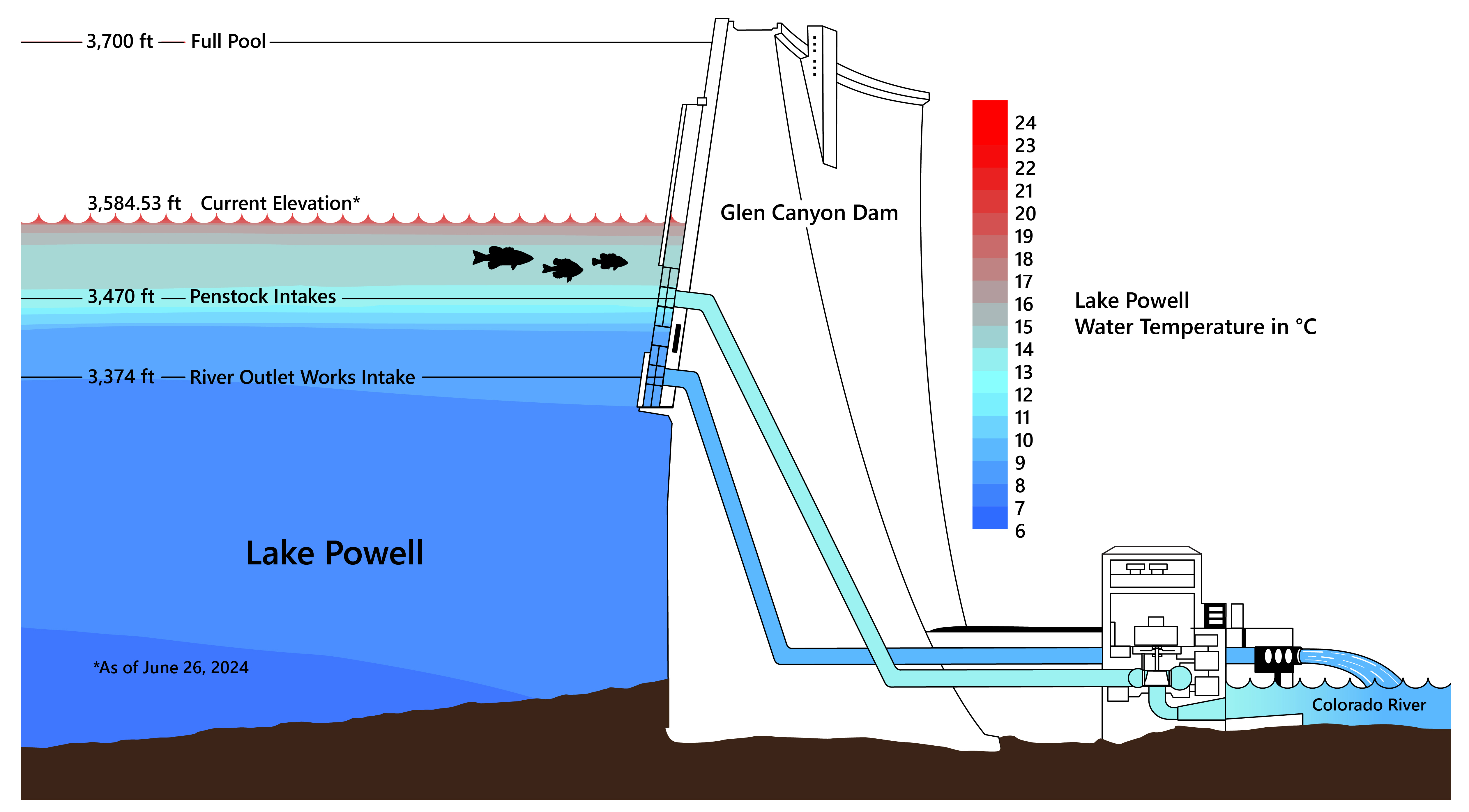 Illustration showing the lake Powell elevations and the associated water temperatures.